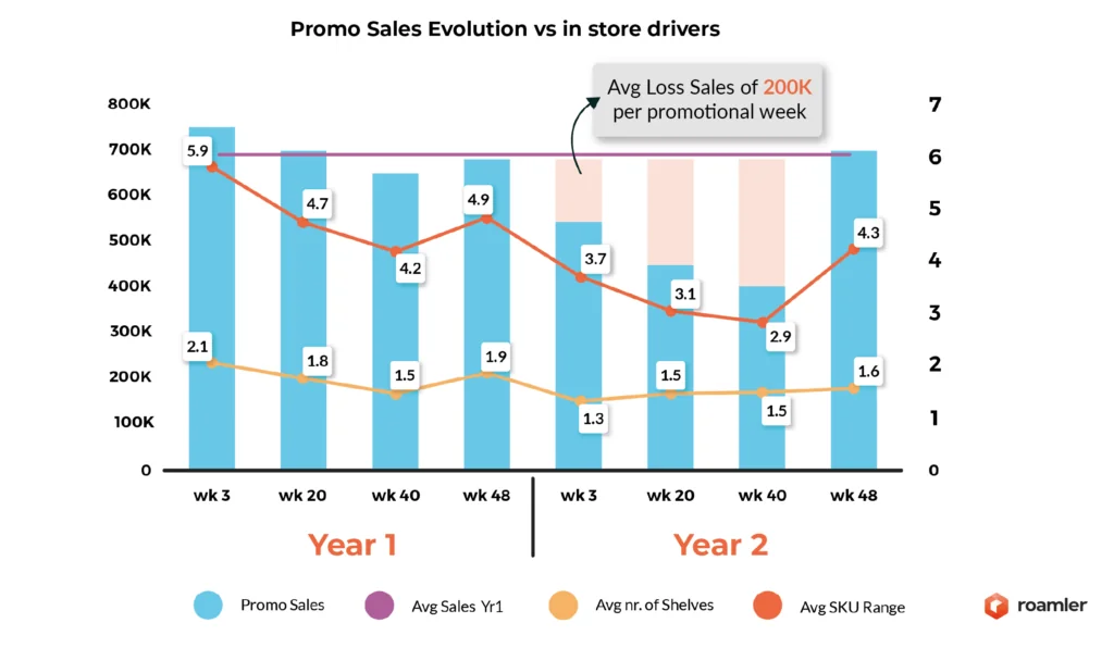 Chart showing promotional sales against in-store execution drivers — shelf count and SKU range — across two years, with an average loss of 200K in sales per promotional week